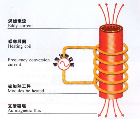 感應(yīng)加熱的數(shù)字化趨勢(shì)帶來哪些優(yōu)勢(shì)？