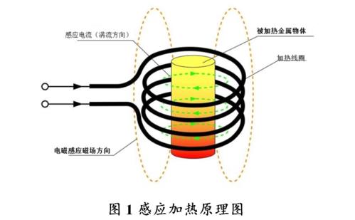 高頻加熱之電磁感應(yīng)加熱的工作原理到底是怎樣的？